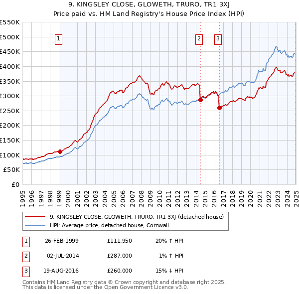 9, KINGSLEY CLOSE, GLOWETH, TRURO, TR1 3XJ: Price paid vs HM Land Registry's House Price Index