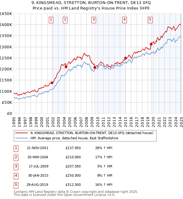 9, KINGSMEAD, STRETTON, BURTON-ON-TRENT, DE13 0FQ: Price paid vs HM Land Registry's House Price Index