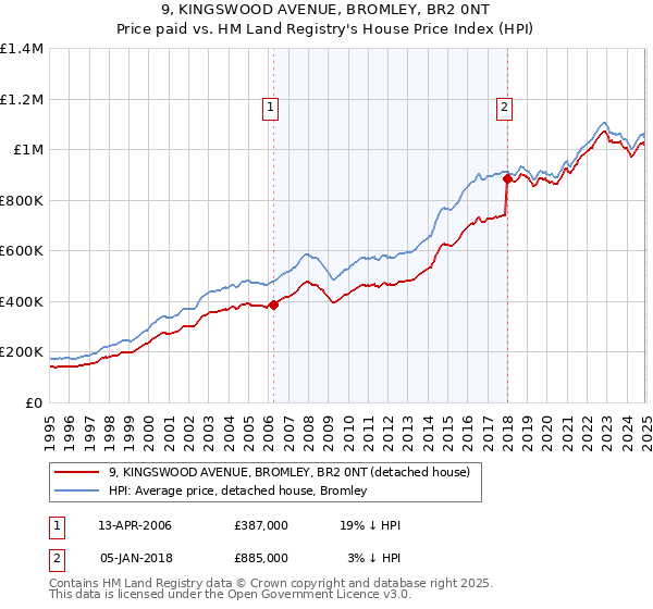 9, KINGSWOOD AVENUE, BROMLEY, BR2 0NT: Price paid vs HM Land Registry's House Price Index