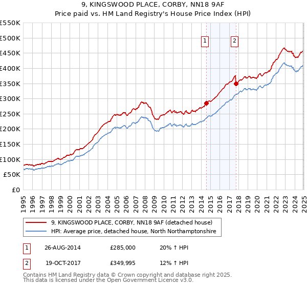 9, KINGSWOOD PLACE, CORBY, NN18 9AF: Price paid vs HM Land Registry's House Price Index