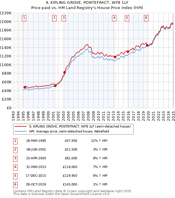 9, KIPLING GROVE, PONTEFRACT, WF8 1LF: Price paid vs HM Land Registry's House Price Index