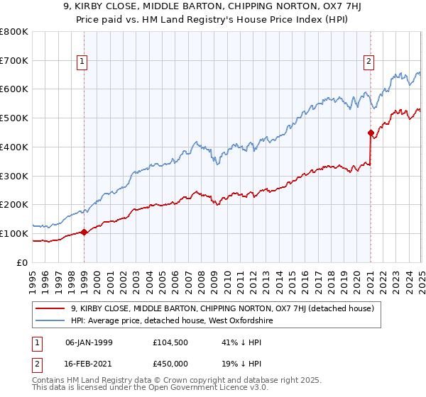 9, KIRBY CLOSE, MIDDLE BARTON, CHIPPING NORTON, OX7 7HJ: Price paid vs HM Land Registry's House Price Index