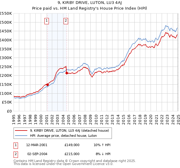 9, KIRBY DRIVE, LUTON, LU3 4AJ: Price paid vs HM Land Registry's House Price Index