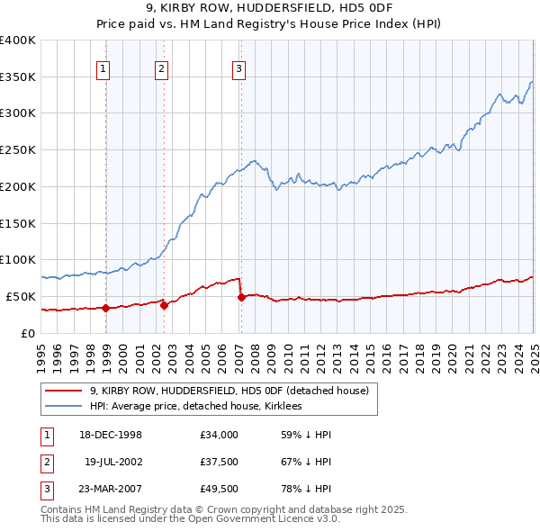 9, KIRBY ROW, HUDDERSFIELD, HD5 0DF: Price paid vs HM Land Registry's House Price Index