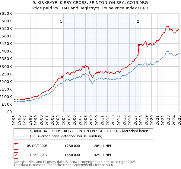 9, KIRKBAYE, KIRBY CROSS, FRINTON-ON-SEA, CO13 0RG: Price paid vs HM Land Registry's House Price Index