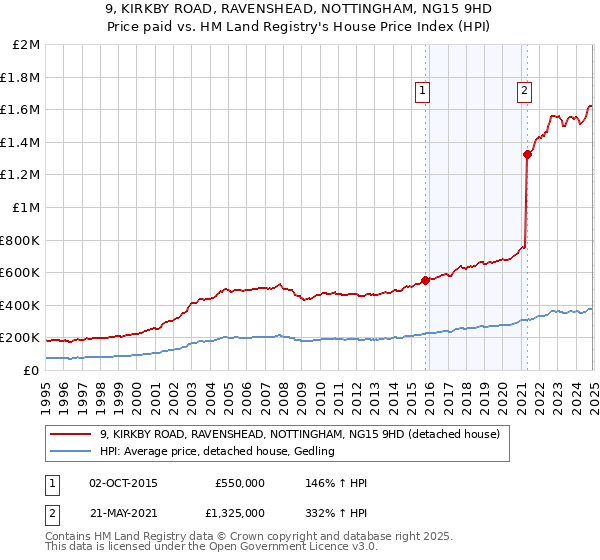 9, KIRKBY ROAD, RAVENSHEAD, NOTTINGHAM, NG15 9HD: Price paid vs HM Land Registry's House Price Index