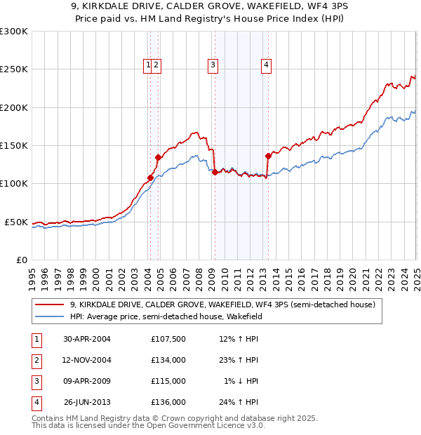 9, KIRKDALE DRIVE, CALDER GROVE, WAKEFIELD, WF4 3PS: Price paid vs HM Land Registry's House Price Index