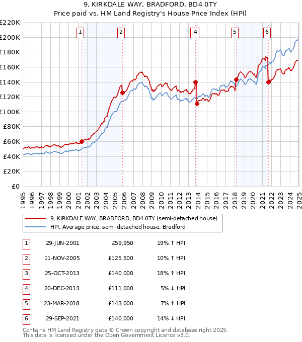 9, KIRKDALE WAY, BRADFORD, BD4 0TY: Price paid vs HM Land Registry's House Price Index