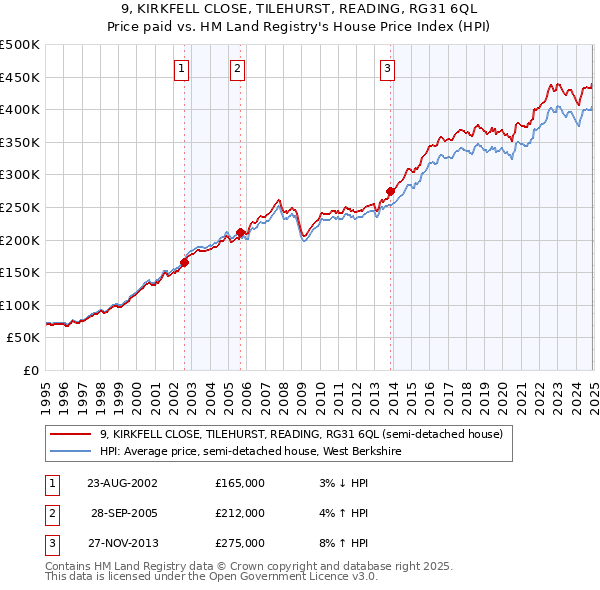 9, KIRKFELL CLOSE, TILEHURST, READING, RG31 6QL: Price paid vs HM Land Registry's House Price Index