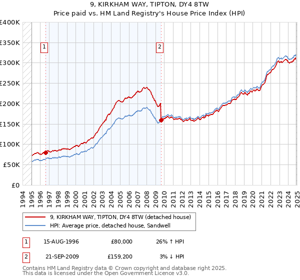 9, KIRKHAM WAY, TIPTON, DY4 8TW: Price paid vs HM Land Registry's House Price Index