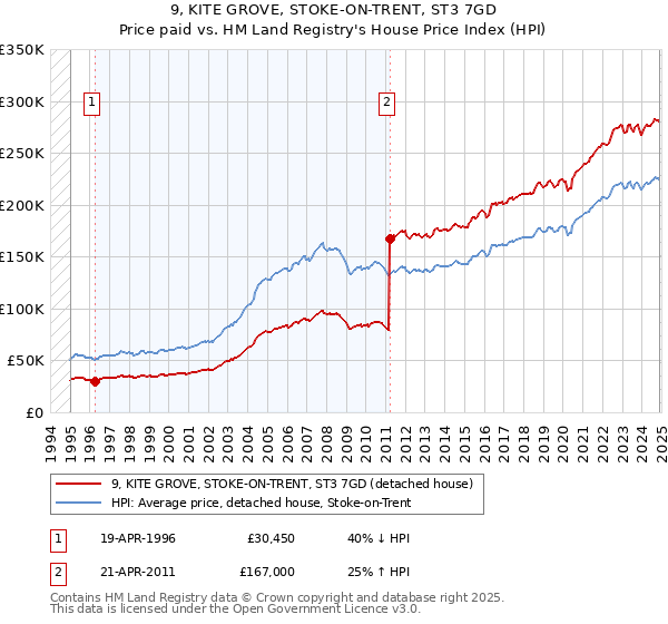 9, KITE GROVE, STOKE-ON-TRENT, ST3 7GD: Price paid vs HM Land Registry's House Price Index