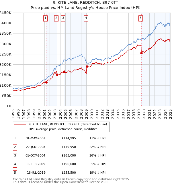 9, KITE LANE, REDDITCH, B97 6TT: Price paid vs HM Land Registry's House Price Index