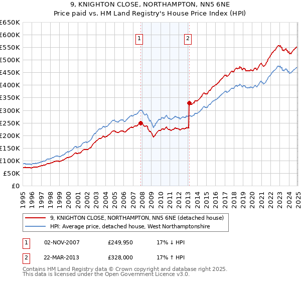 9, KNIGHTON CLOSE, NORTHAMPTON, NN5 6NE: Price paid vs HM Land Registry's House Price Index
