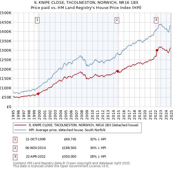 9, KNIPE CLOSE, TACOLNESTON, NORWICH, NR16 1BX: Price paid vs HM Land Registry's House Price Index