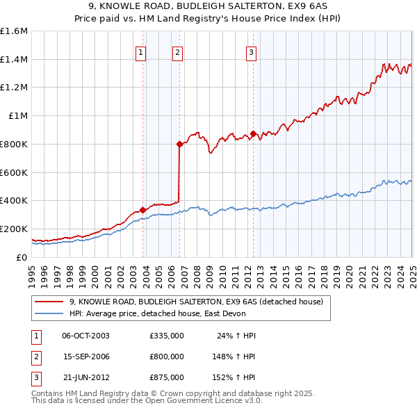 9, KNOWLE ROAD, BUDLEIGH SALTERTON, EX9 6AS: Price paid vs HM Land Registry's House Price Index