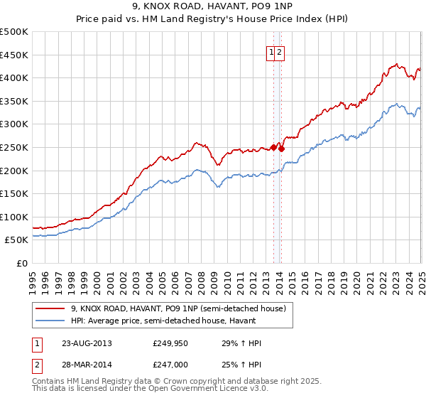 9, KNOX ROAD, HAVANT, PO9 1NP: Price paid vs HM Land Registry's House Price Index