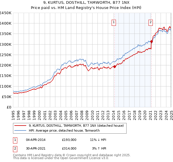 9, KURTUS, DOSTHILL, TAMWORTH, B77 1NX: Price paid vs HM Land Registry's House Price Index