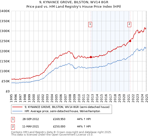 9, KYNANCE GROVE, BILSTON, WV14 8GR: Price paid vs HM Land Registry's House Price Index