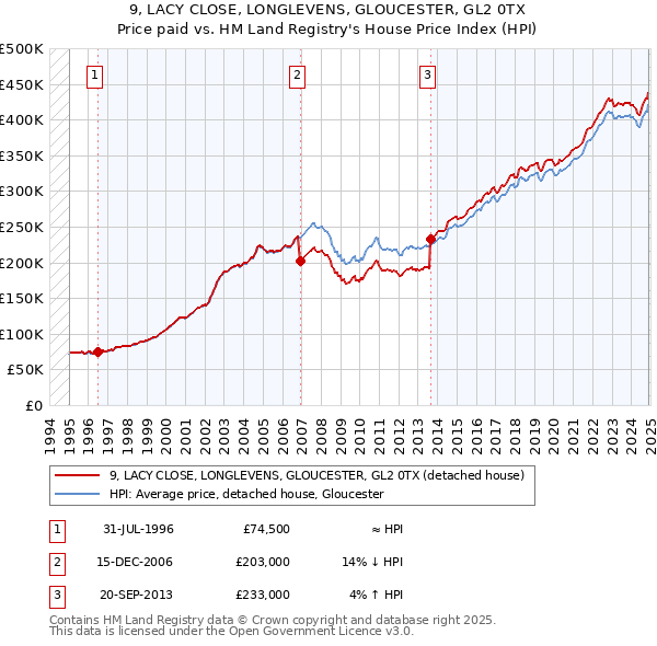 9, LACY CLOSE, LONGLEVENS, GLOUCESTER, GL2 0TX: Price paid vs HM Land Registry's House Price Index