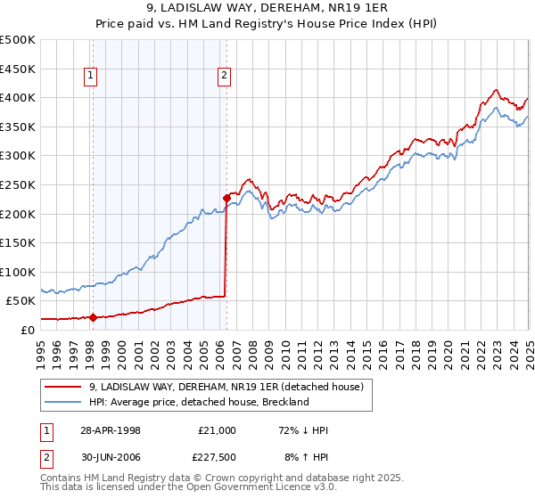 9, LADISLAW WAY, DEREHAM, NR19 1ER: Price paid vs HM Land Registry's House Price Index