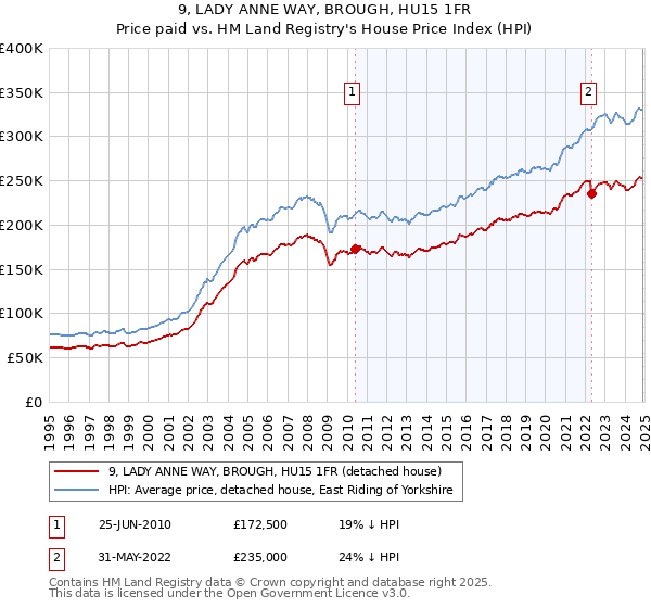 9, LADY ANNE WAY, BROUGH, HU15 1FR: Price paid vs HM Land Registry's House Price Index