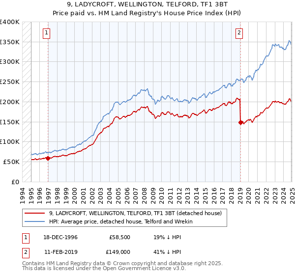 9, LADYCROFT, WELLINGTON, TELFORD, TF1 3BT: Price paid vs HM Land Registry's House Price Index