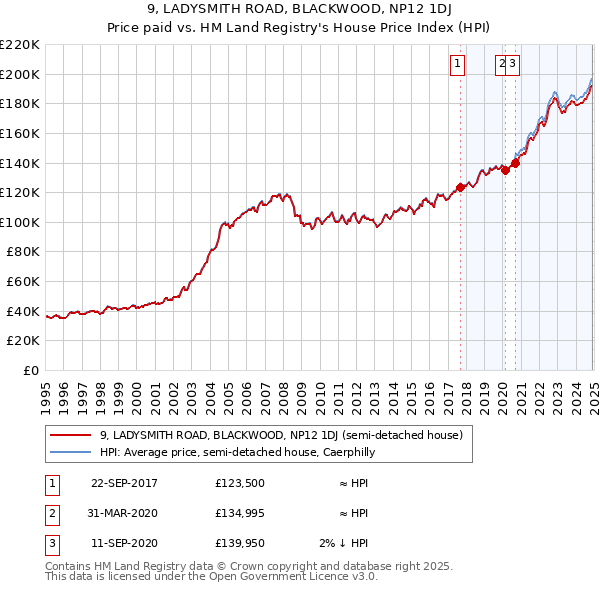 9, LADYSMITH ROAD, BLACKWOOD, NP12 1DJ: Price paid vs HM Land Registry's House Price Index