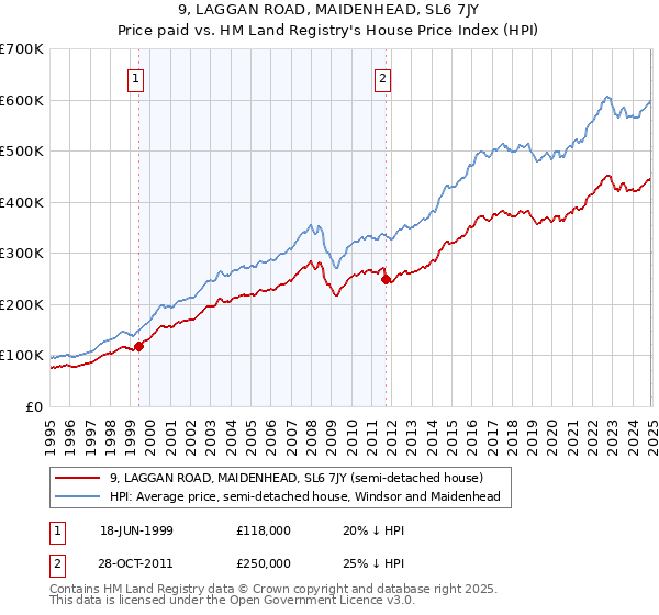 9, LAGGAN ROAD, MAIDENHEAD, SL6 7JY: Price paid vs HM Land Registry's House Price Index