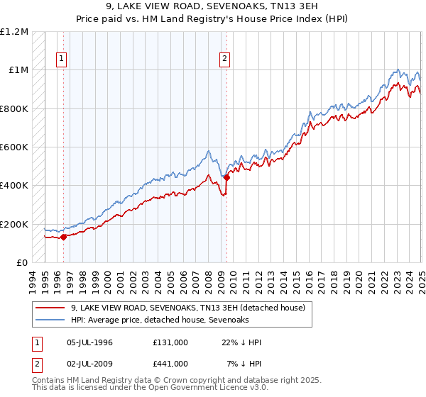 9, LAKE VIEW ROAD, SEVENOAKS, TN13 3EH: Price paid vs HM Land Registry's House Price Index