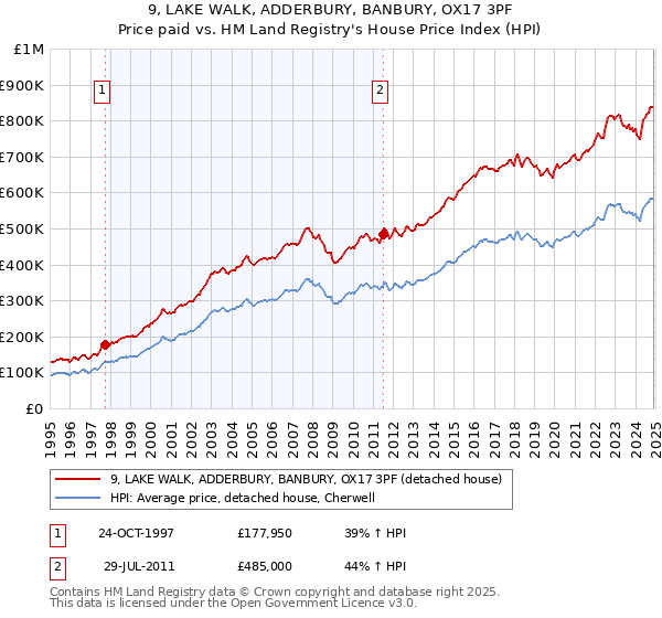 9, LAKE WALK, ADDERBURY, BANBURY, OX17 3PF: Price paid vs HM Land Registry's House Price Index