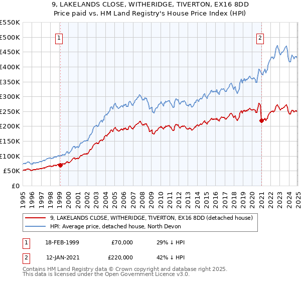 9, LAKELANDS CLOSE, WITHERIDGE, TIVERTON, EX16 8DD: Price paid vs HM Land Registry's House Price Index