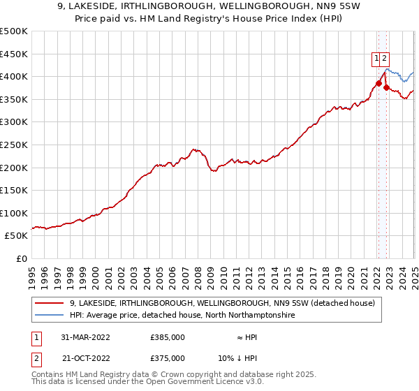 9, LAKESIDE, IRTHLINGBOROUGH, WELLINGBOROUGH, NN9 5SW: Price paid vs HM Land Registry's House Price Index