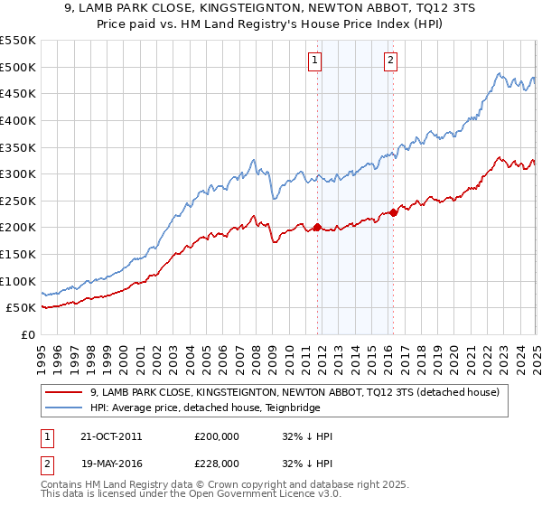 9, LAMB PARK CLOSE, KINGSTEIGNTON, NEWTON ABBOT, TQ12 3TS: Price paid vs HM Land Registry's House Price Index