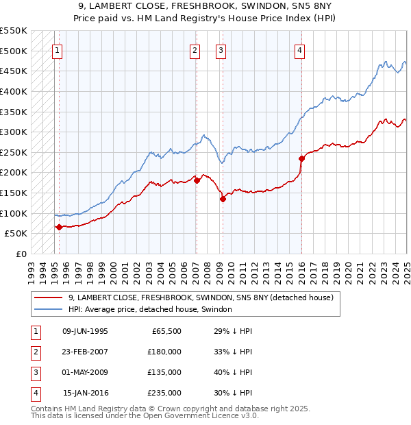 9, LAMBERT CLOSE, FRESHBROOK, SWINDON, SN5 8NY: Price paid vs HM Land Registry's House Price Index