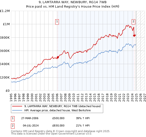 9, LAMTARRA WAY, NEWBURY, RG14 7WB: Price paid vs HM Land Registry's House Price Index