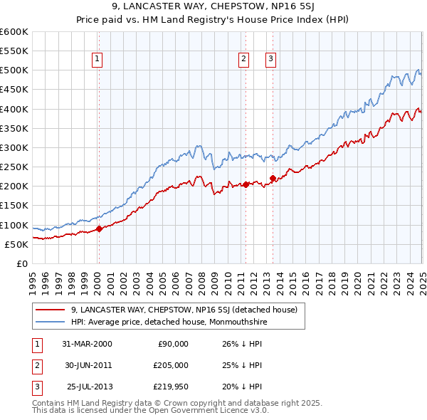 9, LANCASTER WAY, CHEPSTOW, NP16 5SJ: Price paid vs HM Land Registry's House Price Index