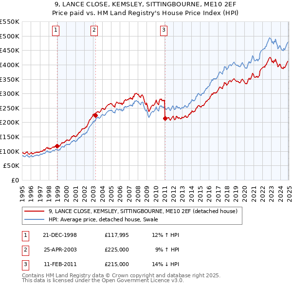 9, LANCE CLOSE, KEMSLEY, SITTINGBOURNE, ME10 2EF: Price paid vs HM Land Registry's House Price Index