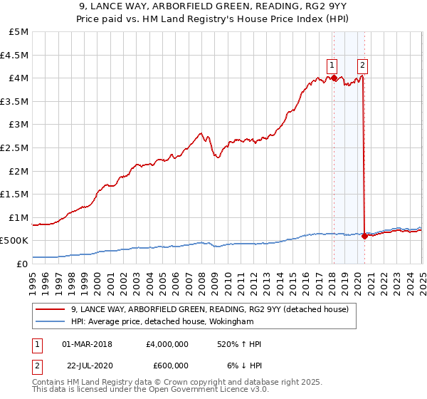 9, LANCE WAY, ARBORFIELD GREEN, READING, RG2 9YY: Price paid vs HM Land Registry's House Price Index