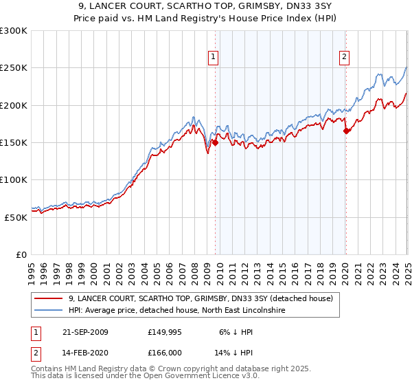 9, LANCER COURT, SCARTHO TOP, GRIMSBY, DN33 3SY: Price paid vs HM Land Registry's House Price Index