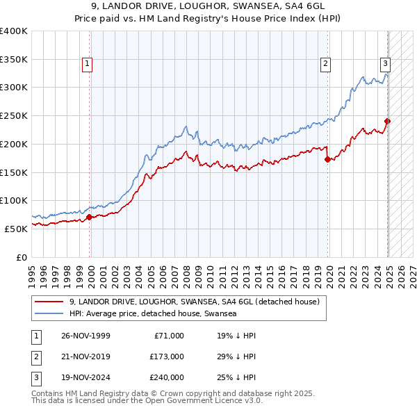 9, LANDOR DRIVE, LOUGHOR, SWANSEA, SA4 6GL: Price paid vs HM Land Registry's House Price Index