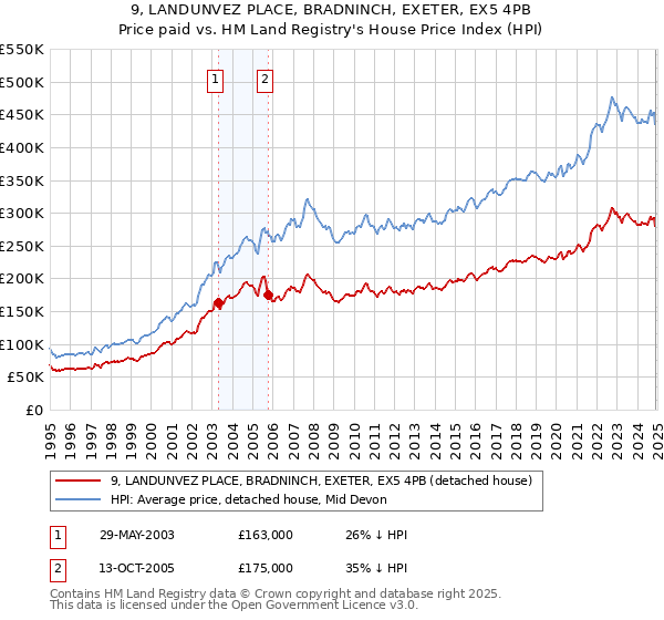 9, LANDUNVEZ PLACE, BRADNINCH, EXETER, EX5 4PB: Price paid vs HM Land Registry's House Price Index