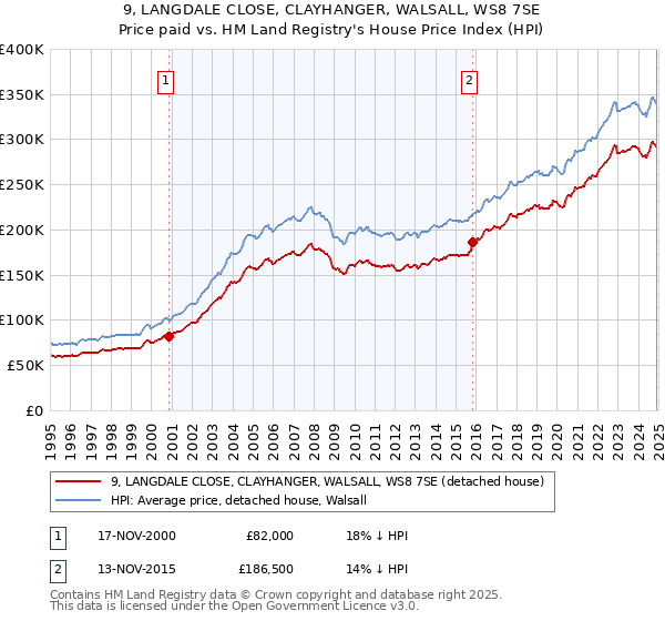 9, LANGDALE CLOSE, CLAYHANGER, WALSALL, WS8 7SE: Price paid vs HM Land Registry's House Price Index
