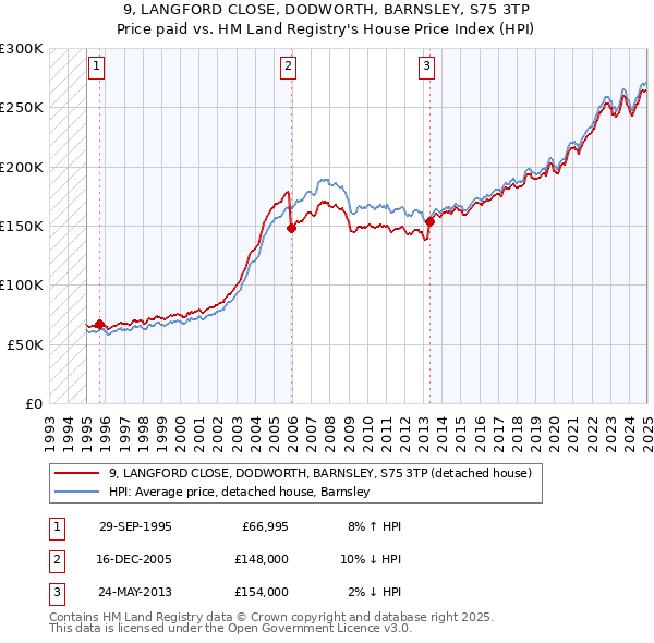 9, LANGFORD CLOSE, DODWORTH, BARNSLEY, S75 3TP: Price paid vs HM Land Registry's House Price Index