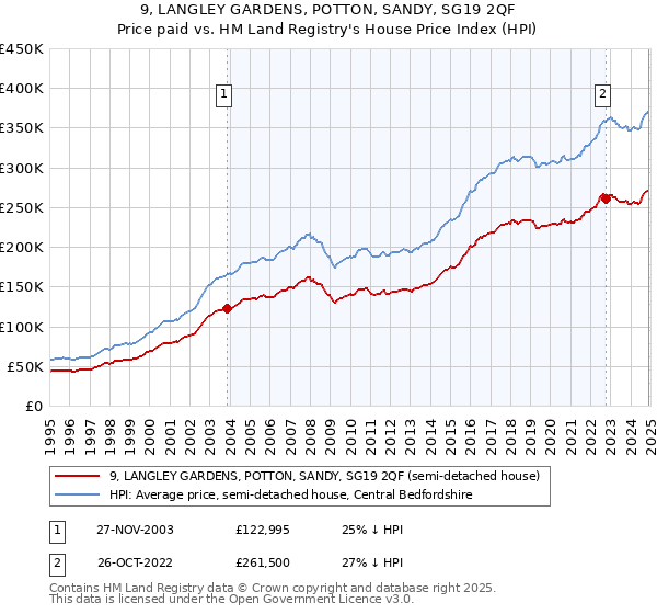 9, LANGLEY GARDENS, POTTON, SANDY, SG19 2QF: Price paid vs HM Land Registry's House Price Index