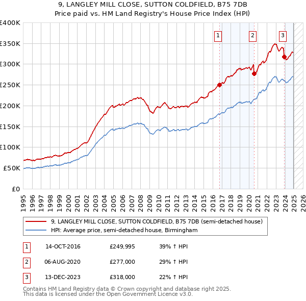 9, LANGLEY MILL CLOSE, SUTTON COLDFIELD, B75 7DB: Price paid vs HM Land Registry's House Price Index