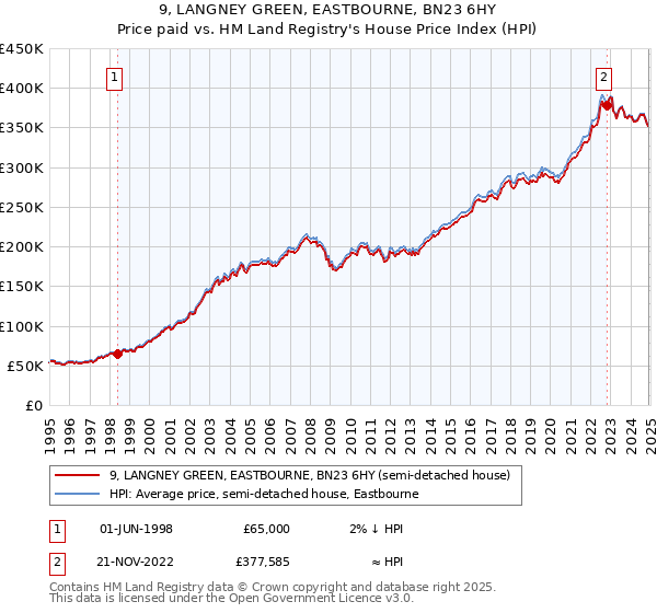9, LANGNEY GREEN, EASTBOURNE, BN23 6HY: Price paid vs HM Land Registry's House Price Index
