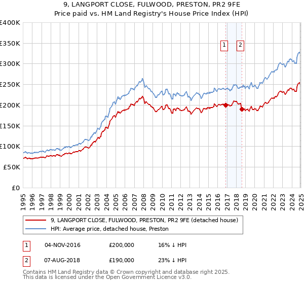 9, LANGPORT CLOSE, FULWOOD, PRESTON, PR2 9FE: Price paid vs HM Land Registry's House Price Index
