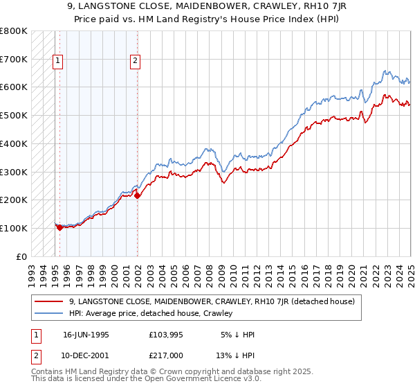 9, LANGSTONE CLOSE, MAIDENBOWER, CRAWLEY, RH10 7JR: Price paid vs HM Land Registry's House Price Index