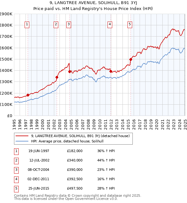 9, LANGTREE AVENUE, SOLIHULL, B91 3YJ: Price paid vs HM Land Registry's House Price Index