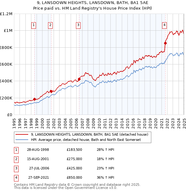 9, LANSDOWN HEIGHTS, LANSDOWN, BATH, BA1 5AE: Price paid vs HM Land Registry's House Price Index